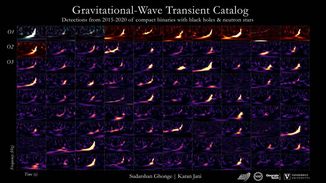 Ninety Gravitational Wave Spectrograms and Counting 